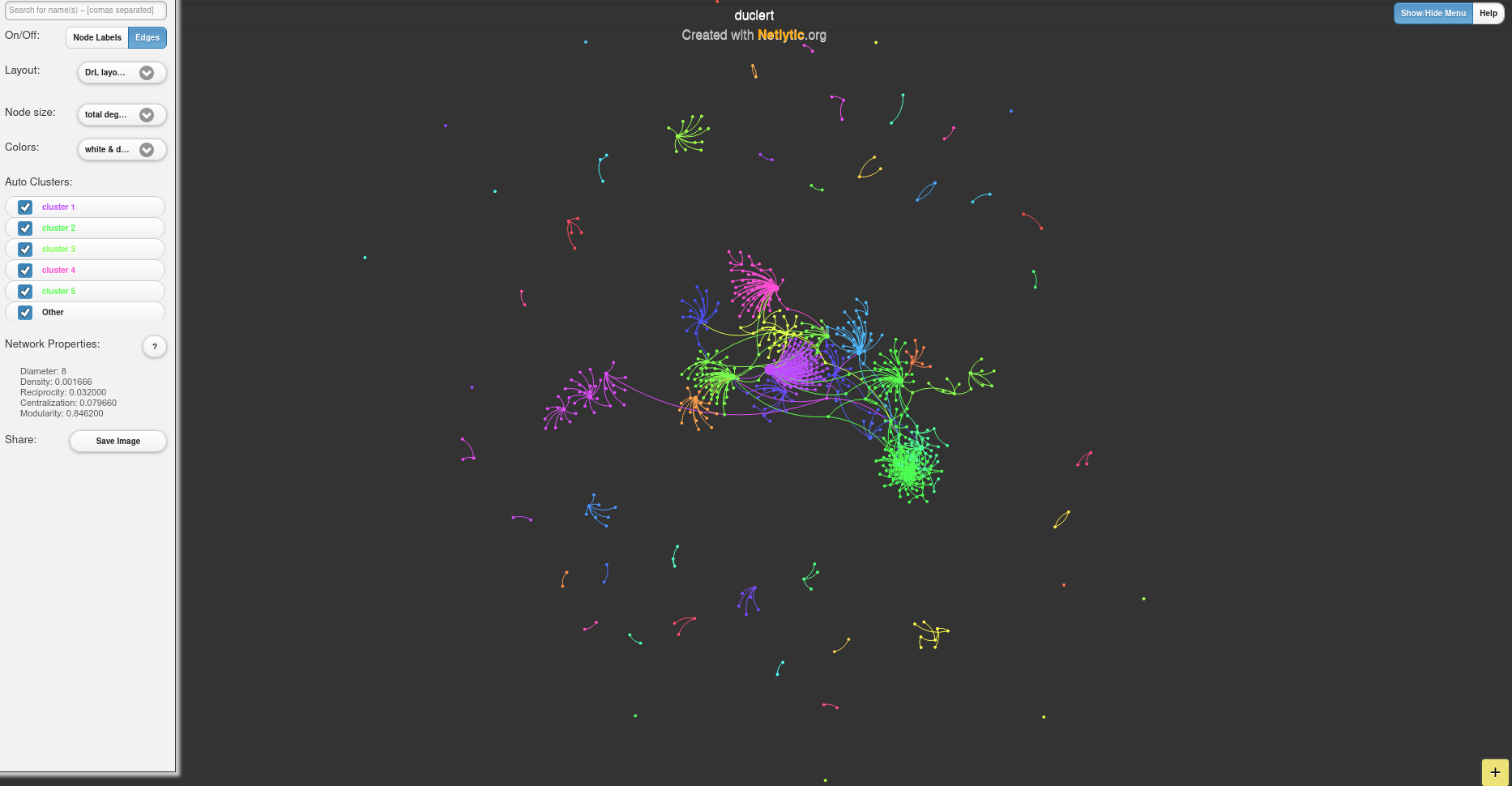 Graph produced with a dataset of tweets